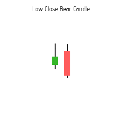 Low Close Bear Candle