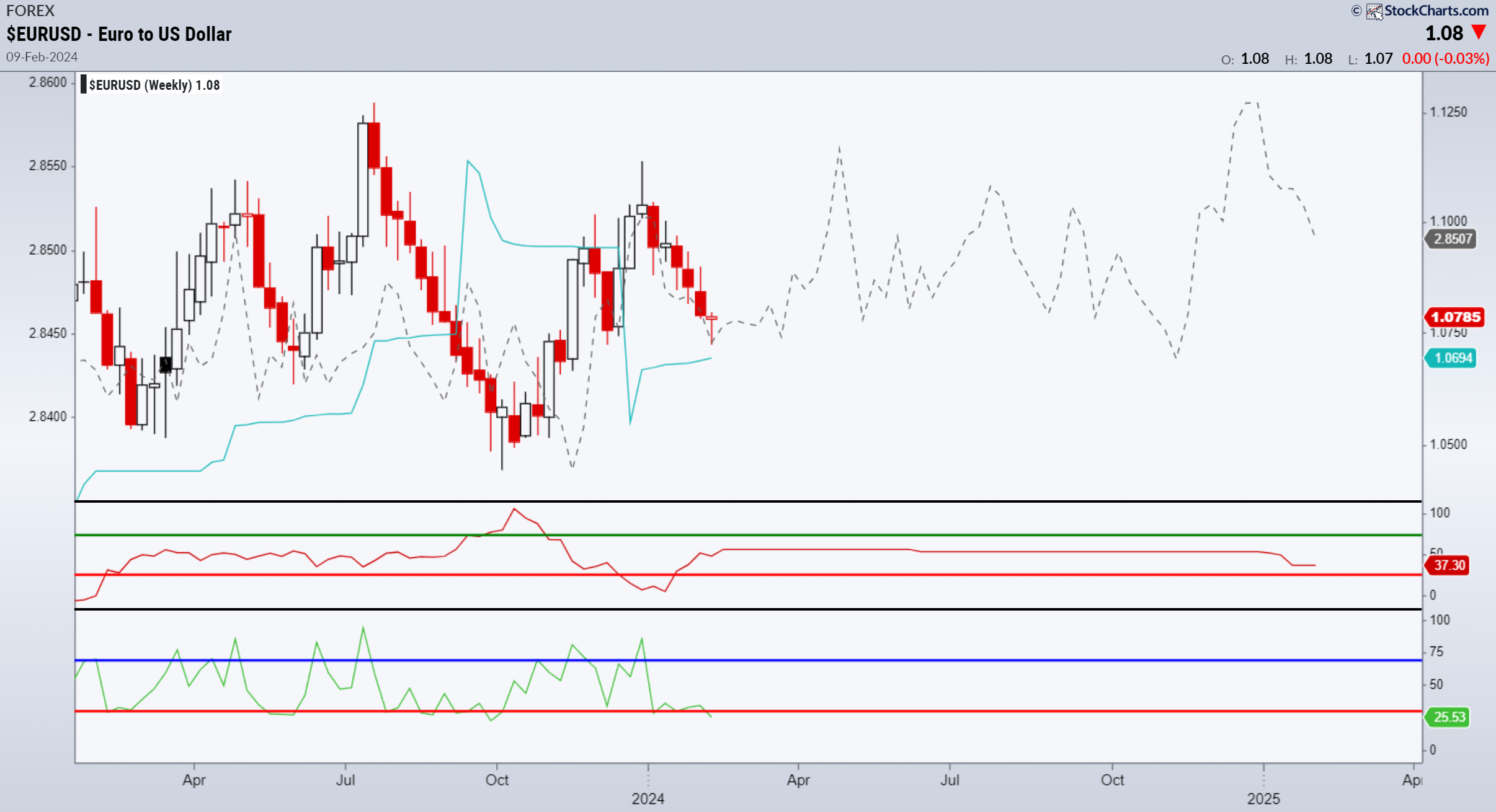 EURUSD Chart technische Analyse