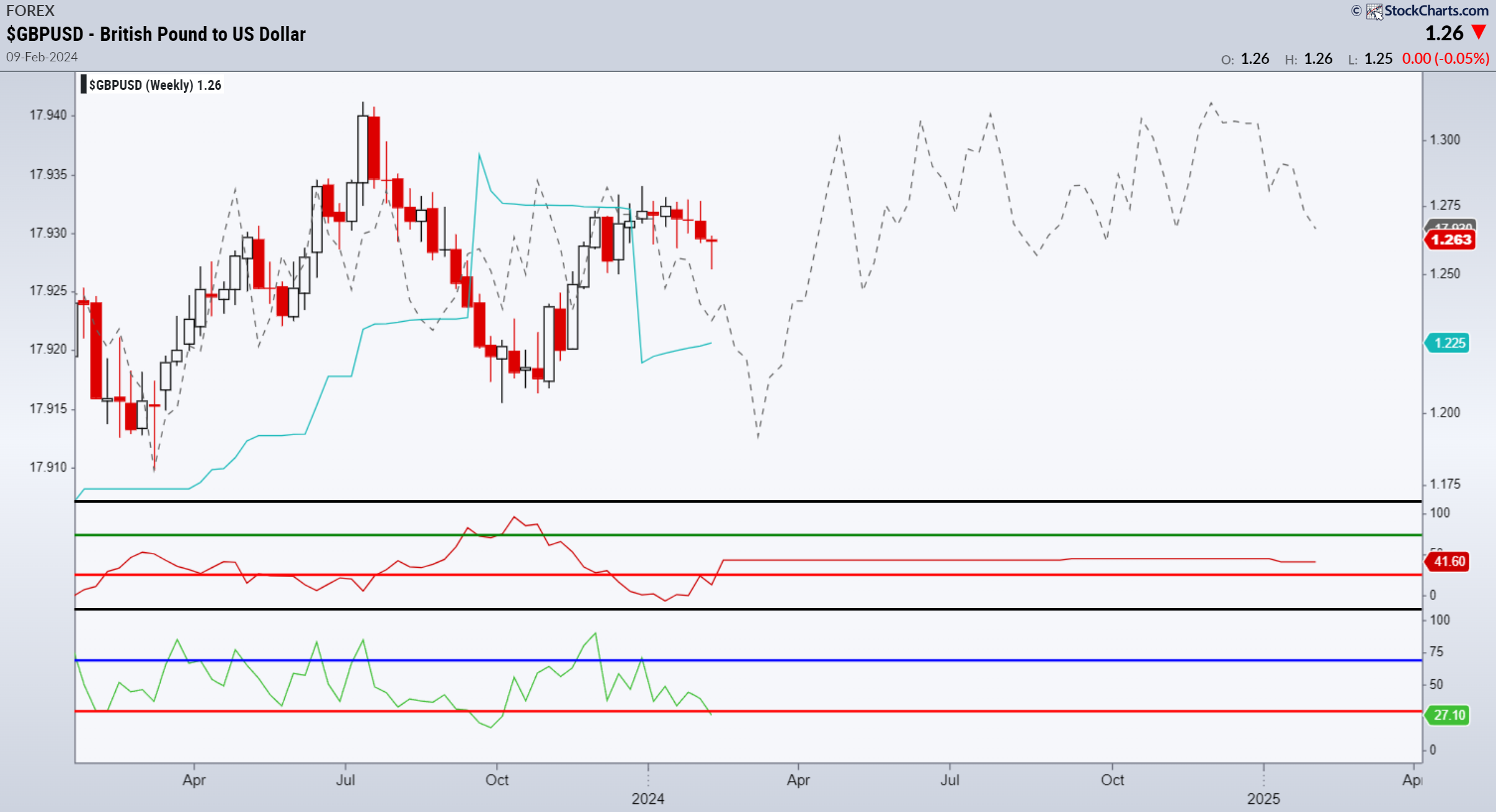 GBPUSD Chartanalyse Bild