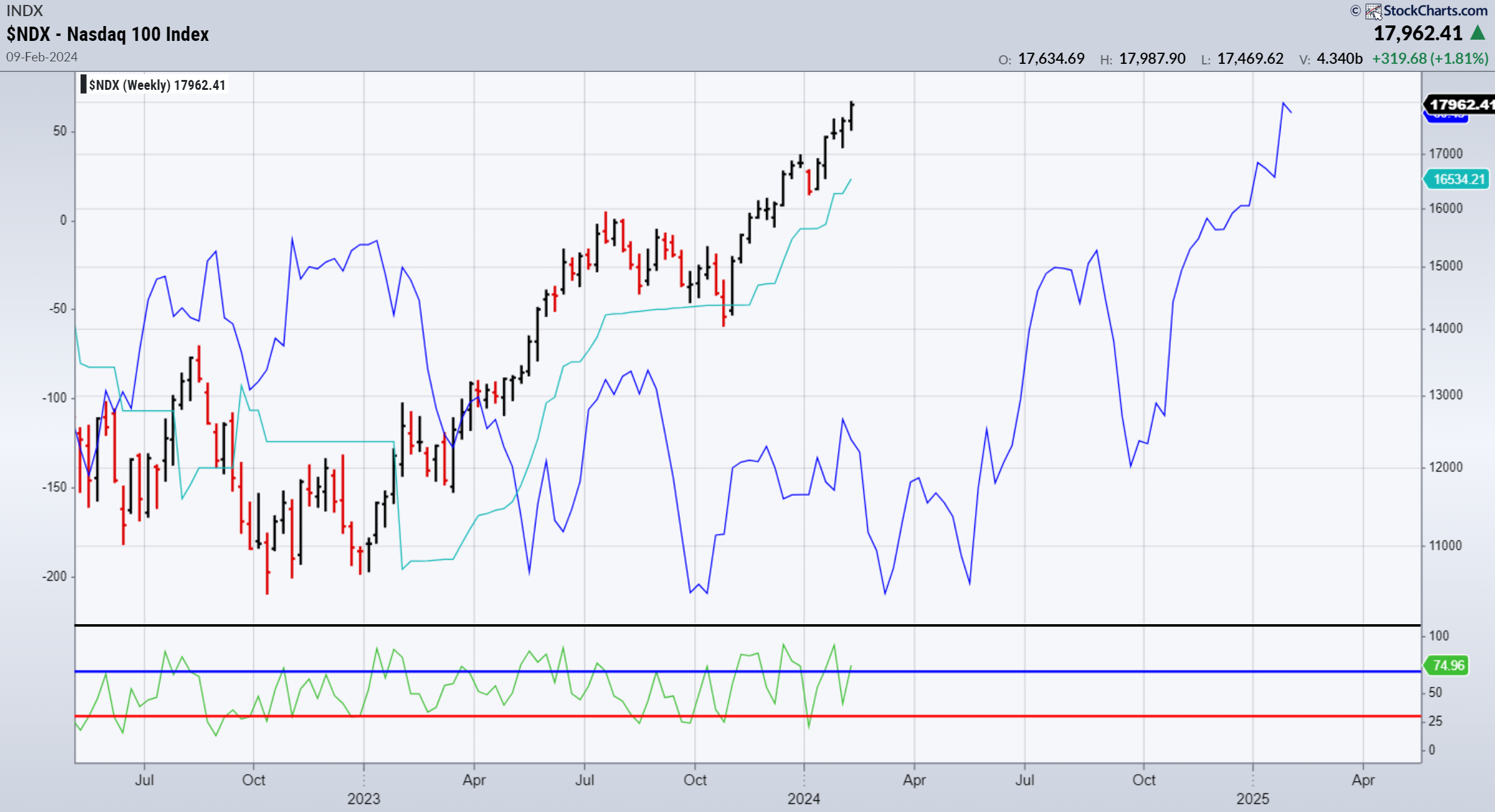 Nasdaq technische Analyse