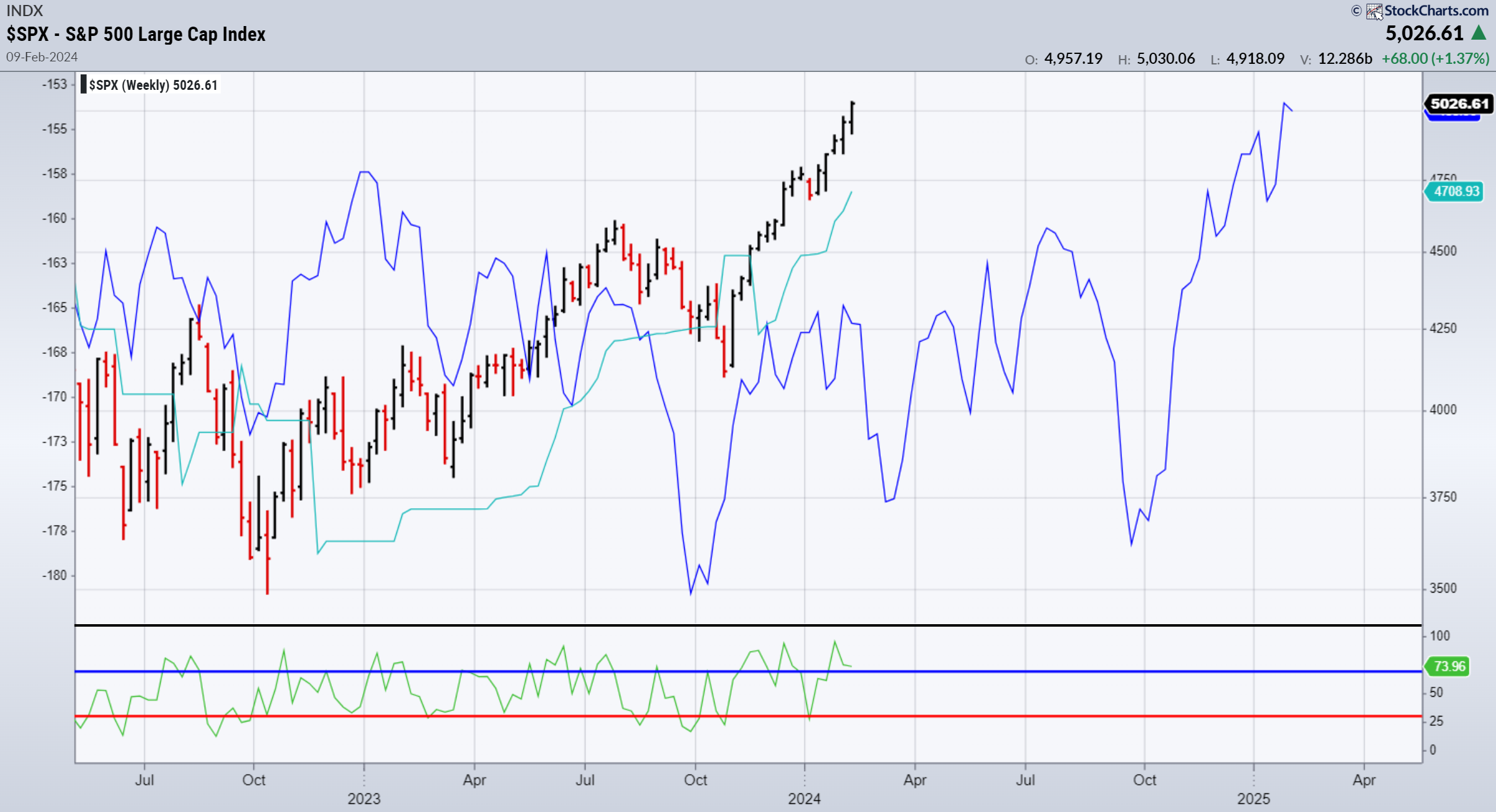 S&P 500 technische Analyse