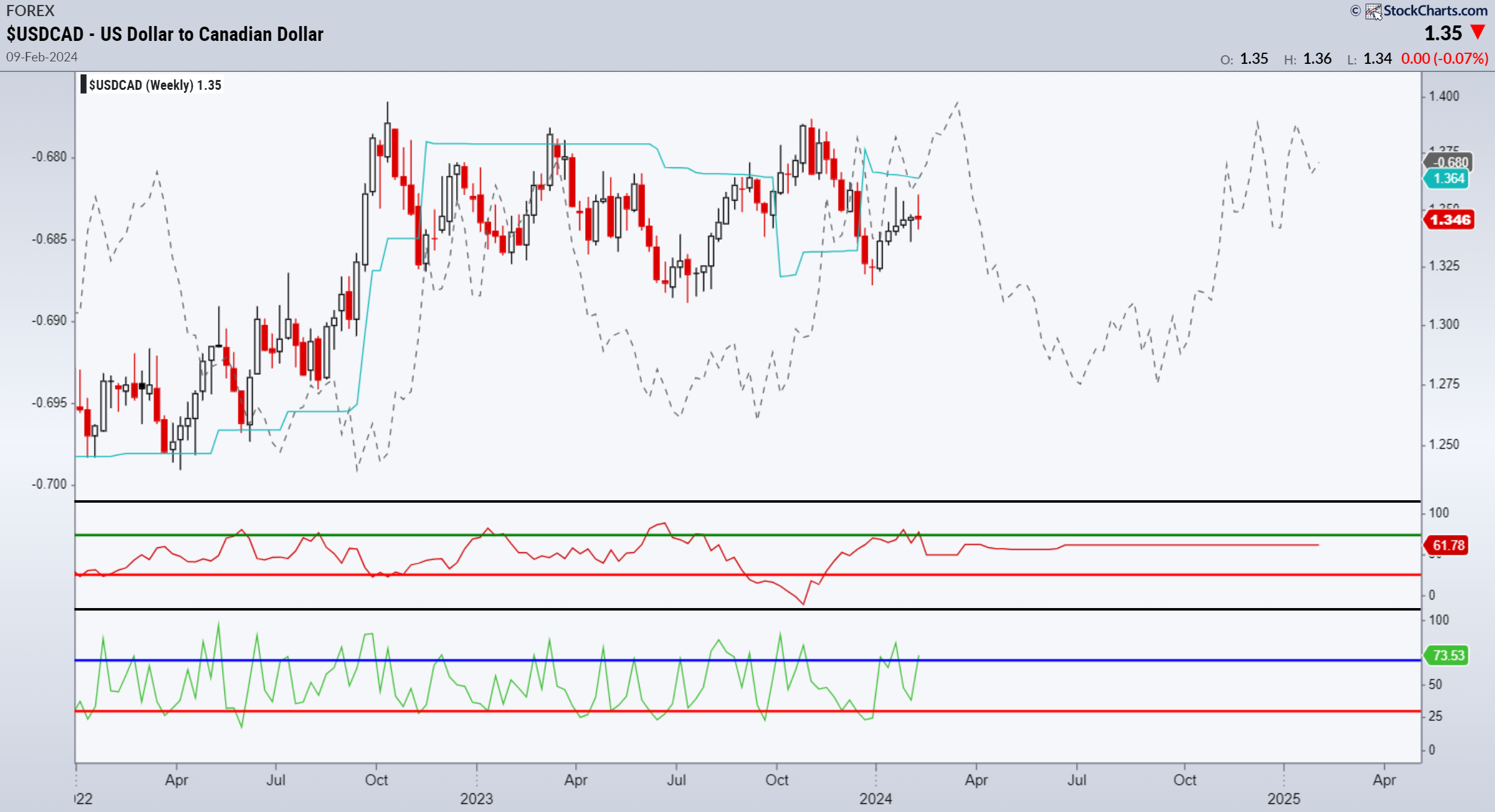 USDCAD Chartanalyse Bild